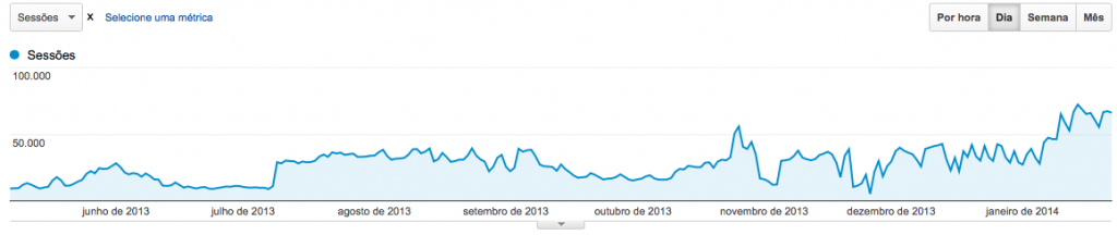 Crescimento de visitas
