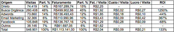 ROI por fonte de tráfego